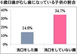 6歳臼歯がむし歯になっている子どもの割合は　洗口をした園では14.6％、洗口をしていない園では34.7％